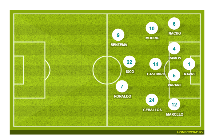 Football formation lineup Real Madrid  4-2-2-2