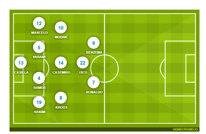Football formation line-up Real Madrid  4-3-2-1