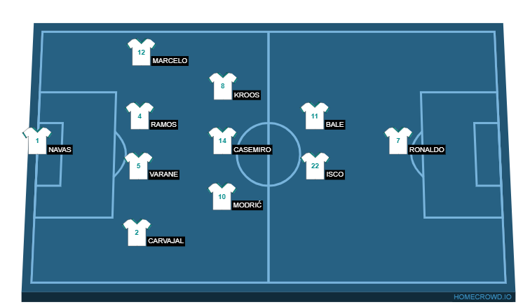 Football formation lineup Real Madrid  4-3-2-1