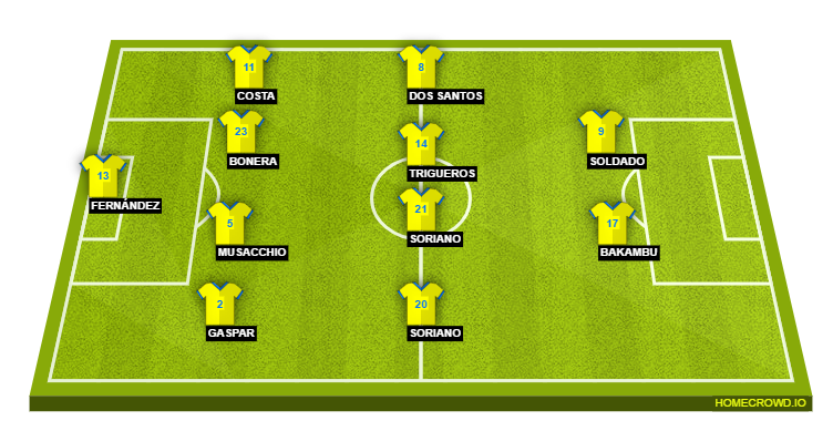 Football formation lineup Villarreal CF  4-4-2