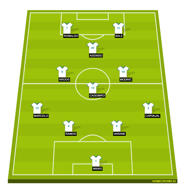 Football formation lineup Real Madrid  4-4-2