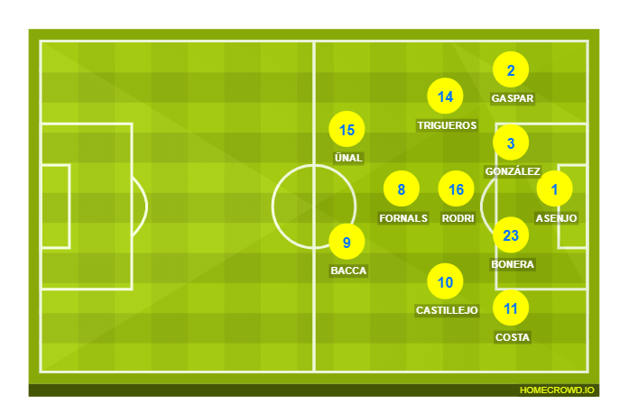 Football formation lineup Villarreal CF  4-3-2-1