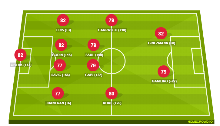 Football formation line-up Atlético Madrid  4-2-2-2