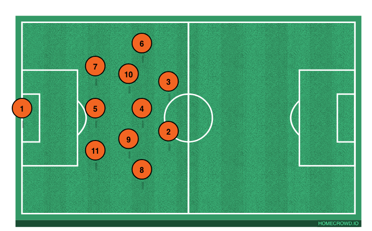 Football formation line-up   4-4-2