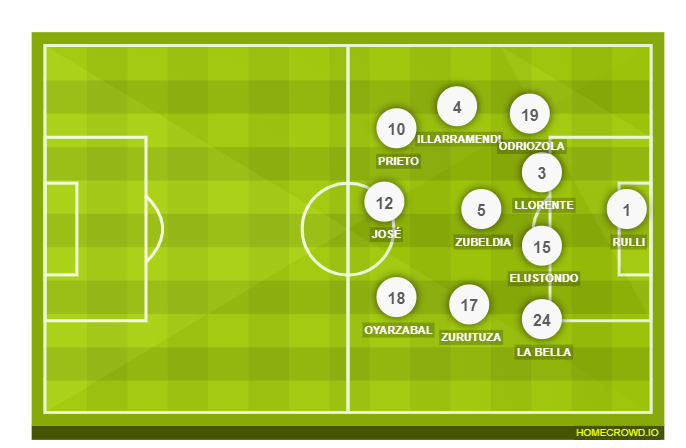 Football formation lineup Real Sociedad  4-2-2-2