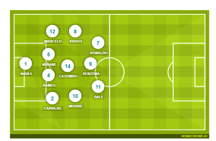 Football formation line-up Real Madrid  4-4-1-1