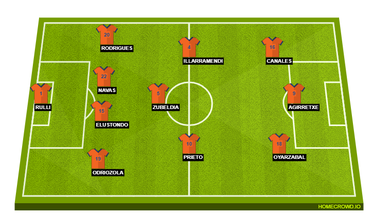 Football formation lineup Real Sociedad  4-3-3