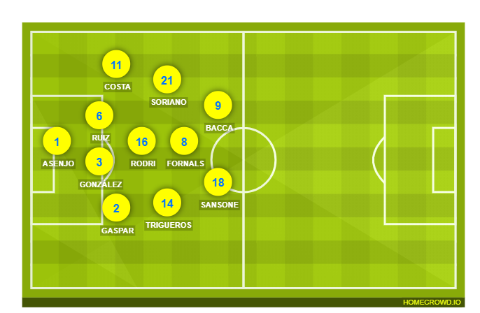 Football formation lineup Villarreal CF  4-2-3-1