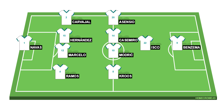 Football formation line-up Real Madrid VS BARCELONA 4-4-1-1