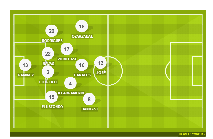 Football formation lineup Real Sociedad  4-1-3-2