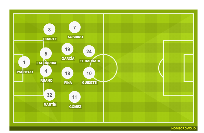 Football formation lineup Deportivo Alavés  4-2-3-1