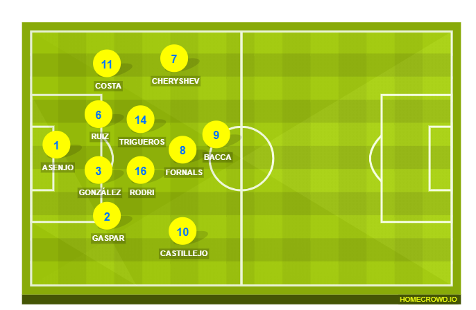 Football formation lineup Villarreal CF  4-2-2-2