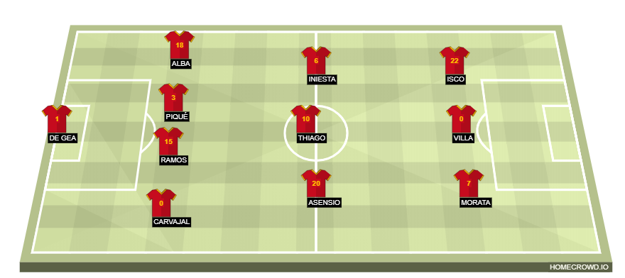Football formation line-up Spain fsdsd 4-3-3