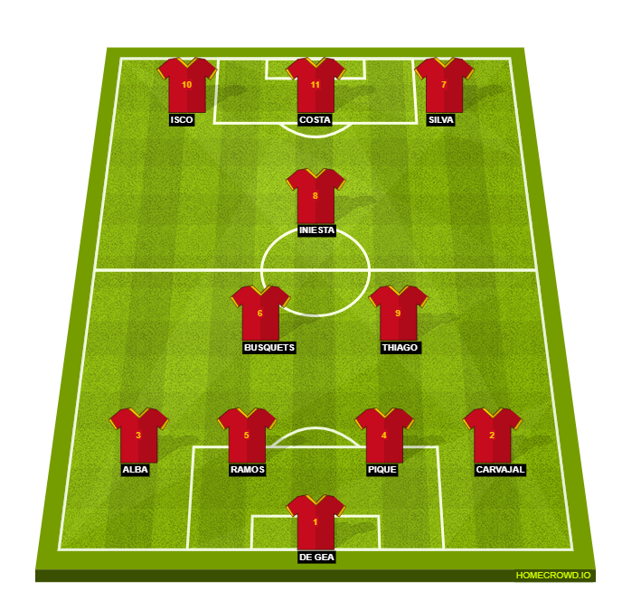 Football formation line-up Spain  4-3-2-1