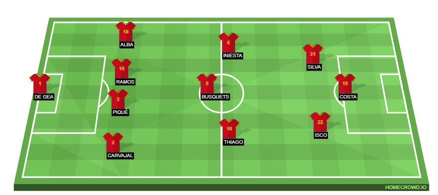 Football formation line-up Spain  4-3-3
