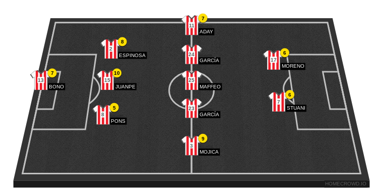 Football formation lineup Girona FC  3-5-2
