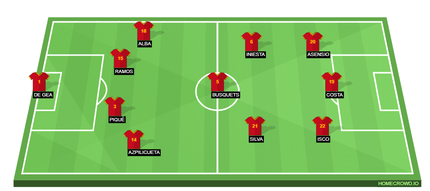 Football formation line-up Spain  4-3-3