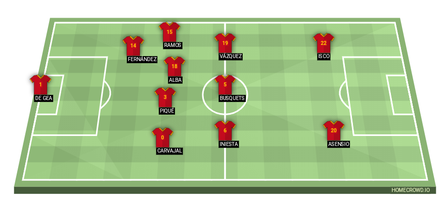 Football formation line-up Spain  2-5-3