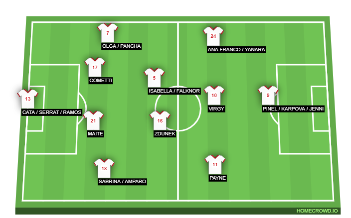 Football formation lineup Sevilla FC  4-1-4-1