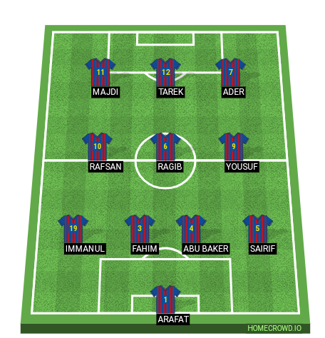 Football formation lineup FC Barcelona  4-3-3