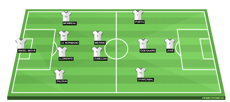 Football formation lineup Real Sociedad  4-2-3-1