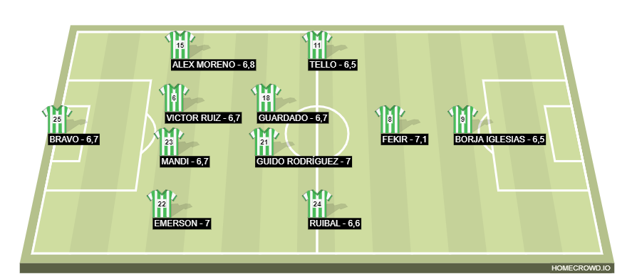Football formation lineup Betis 20-21  4-2-3-1