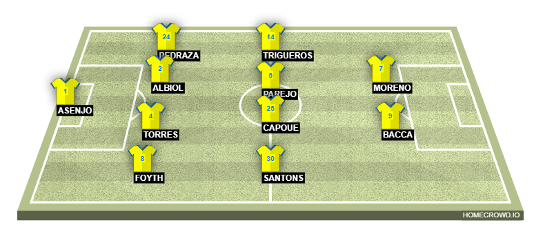Football formation lineup Villarreal CF  4-4-2