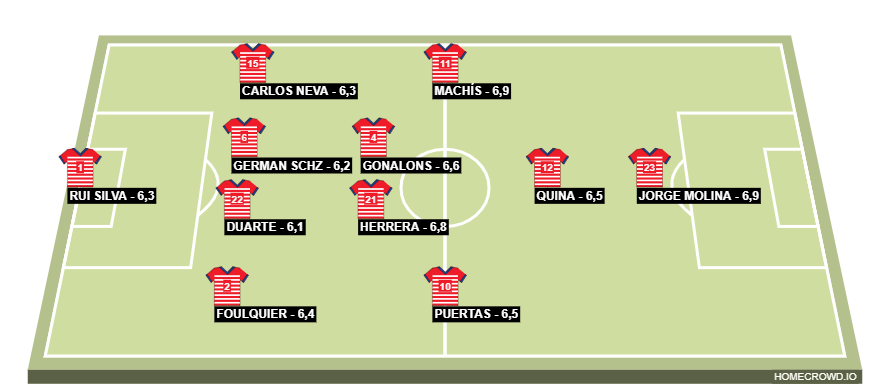 Football formation lineup Granada 20-21  4-2-3-1