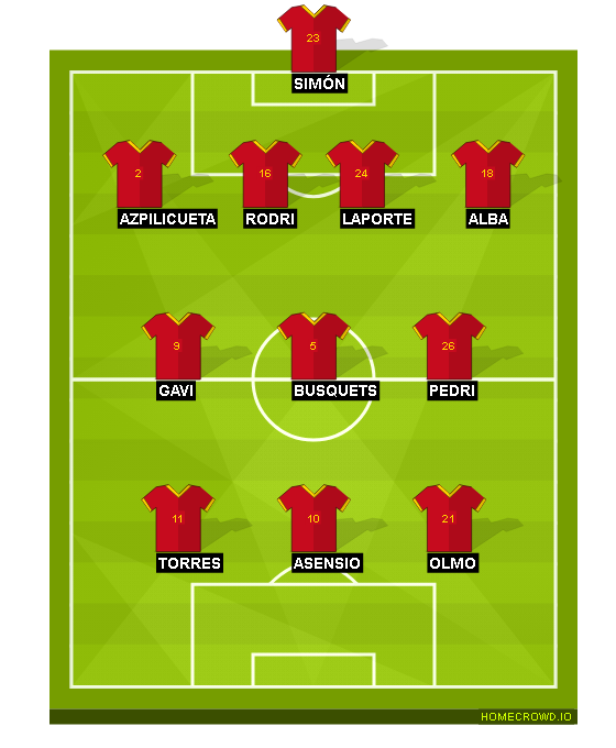 Football formation line-up Spain  4-3-3