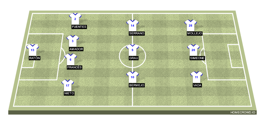 Football formation line-up Real Zaragoza  4-3-3