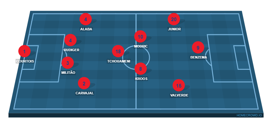 Football formation line-up Real Madrid  4-3-3