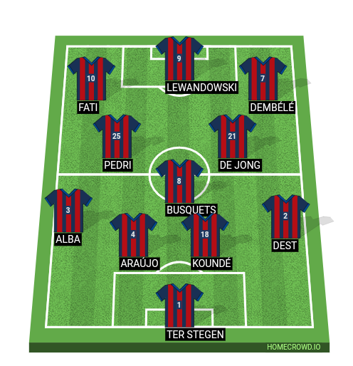 Football formation lineup Barcelona starting XI 2022／2023 season.  4-3-3