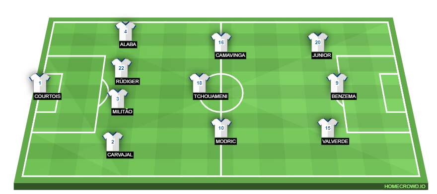 Football formation line-up Real Madrid  4-3-3