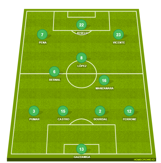 Football formation lineup Racing Ferrol  4-3-3