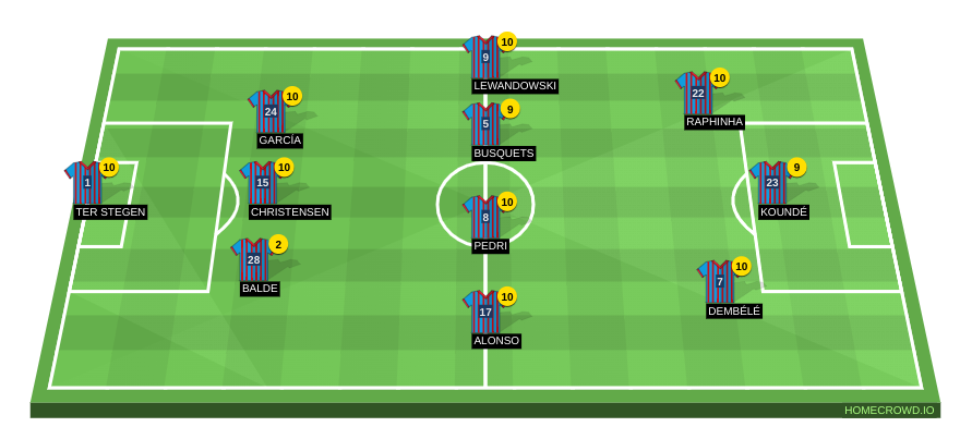 Football formation line-up FC Barcelona  3-4-3