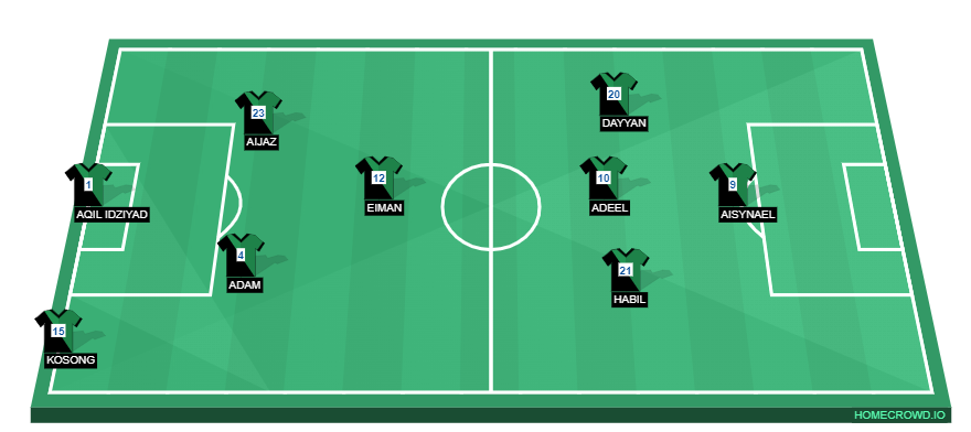 Football formation line-up Real Madrid  4-3-2-1