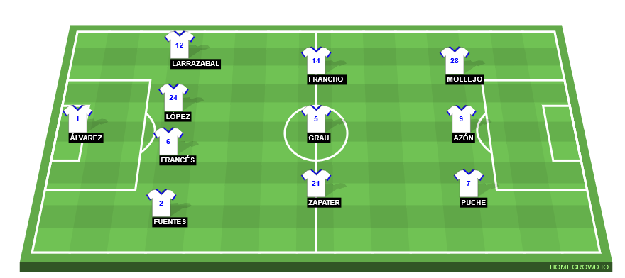 Football formation line-up Real Zaragoza  4-3-3