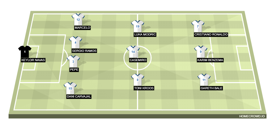 Football formation line-up Real Madrid  4-3-3