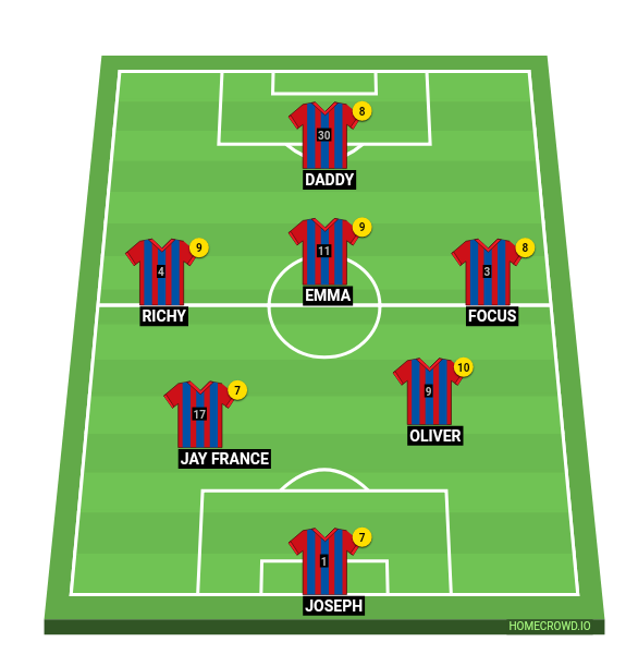 Football formation line-up FC Barcelona  4-3-3