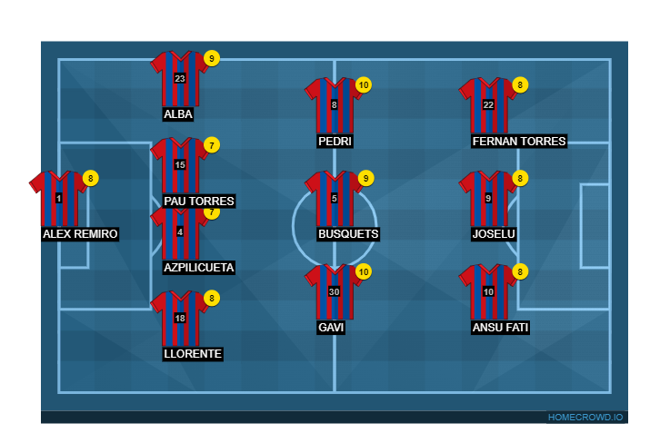 Football formation line-up FC Barcelona only Spanish  4-3-3