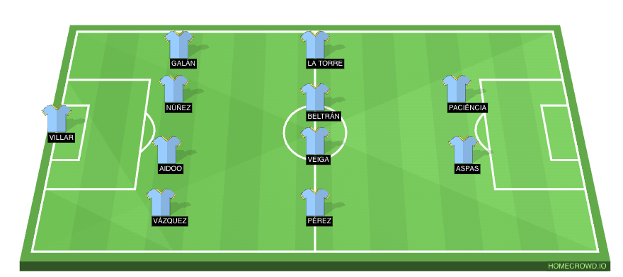 Celta Vigo predicted XI vs Real Madrid