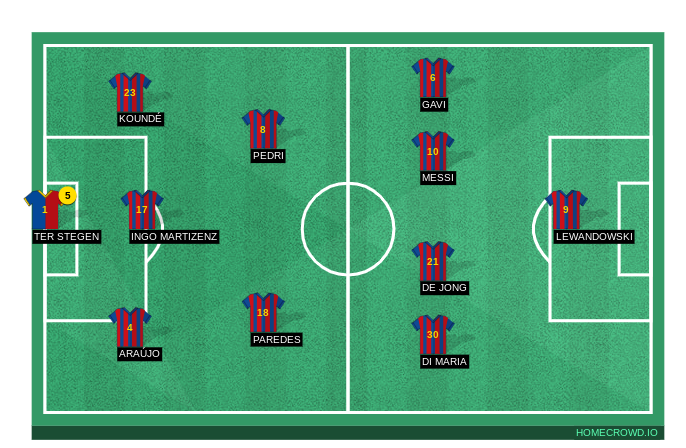 Football formation line-up Barca  4-1-4-1