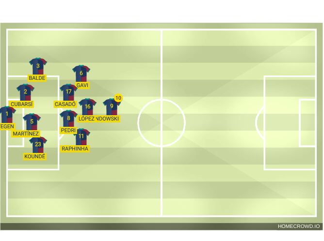 Football formation line-up FC Barcelona  4-2-3-1