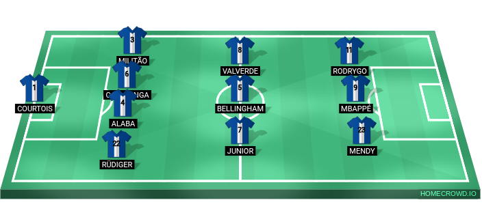 Football formation line-up Real Madrid  4-3-3