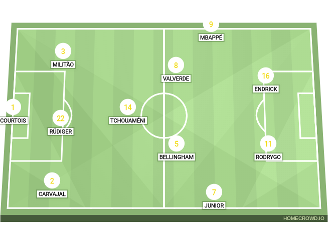 Football formation line-up Real Madrid  4-1-3-2