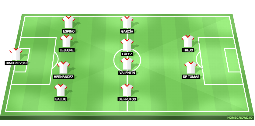 Girona vs Rayo Vallecano Predicted XI