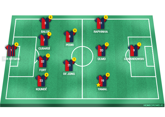 Football formation lineup FC Barcelona  4-2-3-1