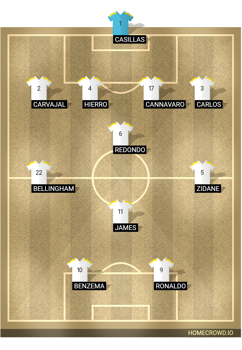 Football formation lineup Real Madrid  4-1-3-2