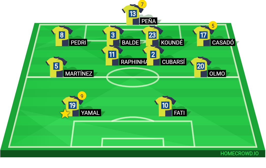 Football formation line-up FC Barcelona Dortmund 4-2-3-1