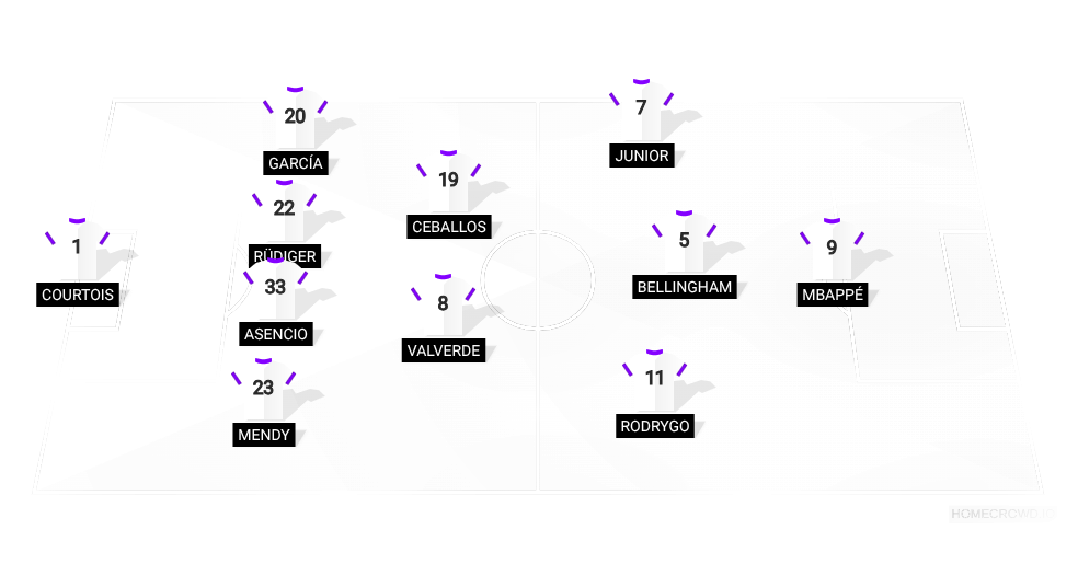 Football formation line-up Real Madrid  4-2-3-1